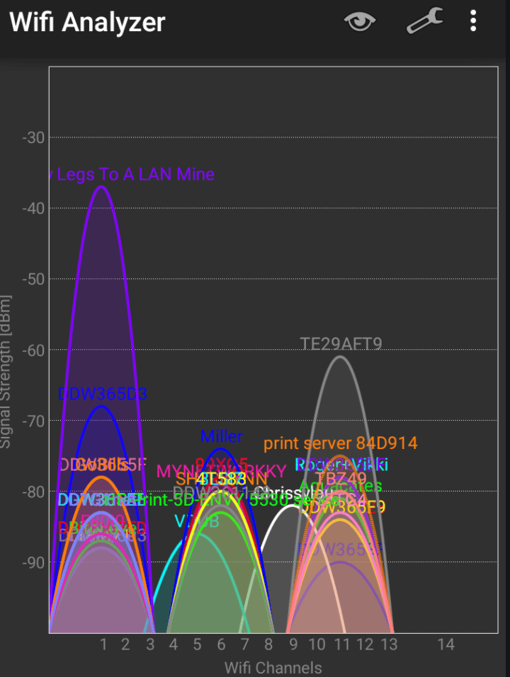 Canales de wifi saturados. Se muestra con wifi analyzer